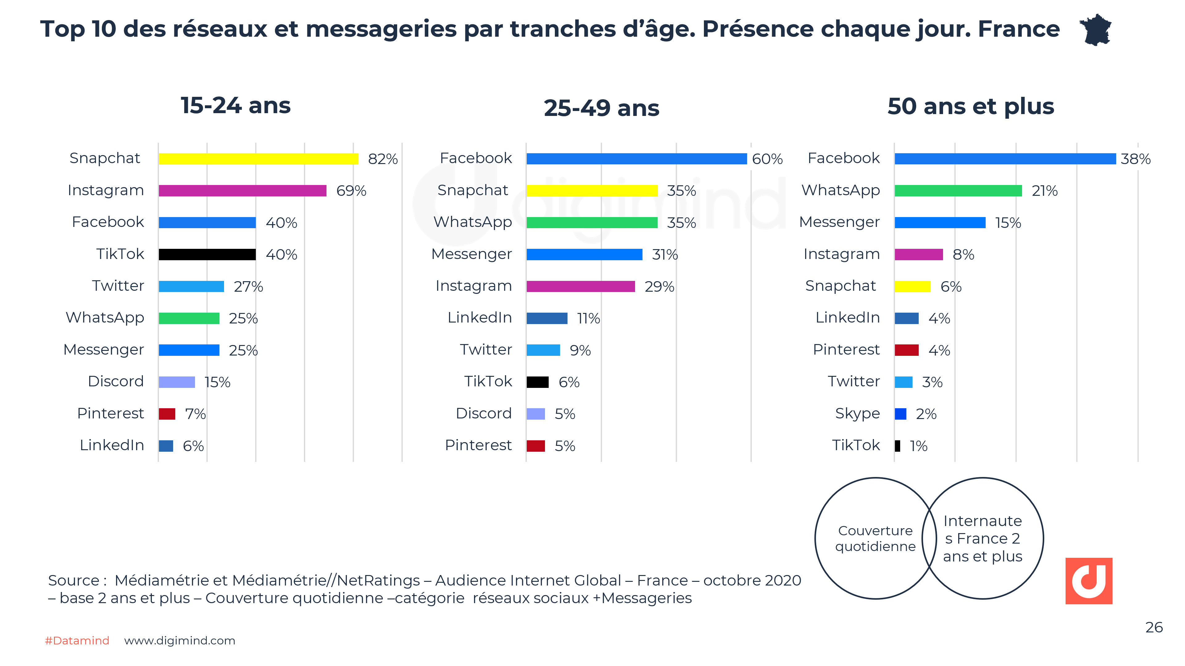 Instagram, Les Chiffres Incontournables Pour 2024 France Et Monde